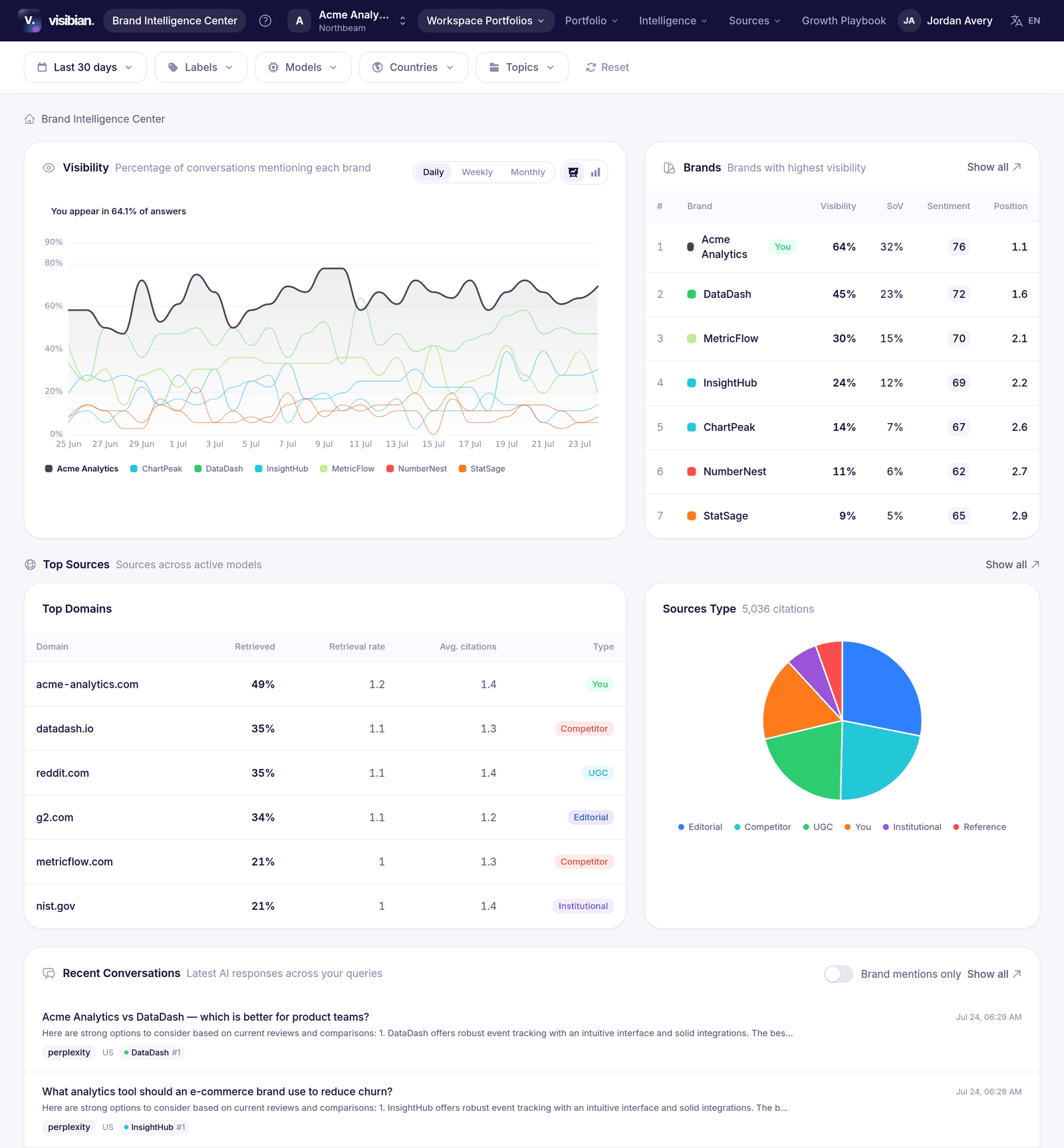 The Brand Intelligence Center dashboard